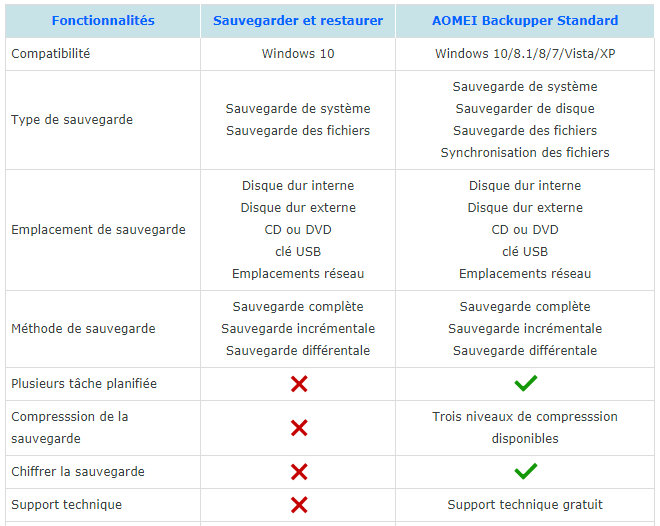 Logiciel sauvegarde gratuit